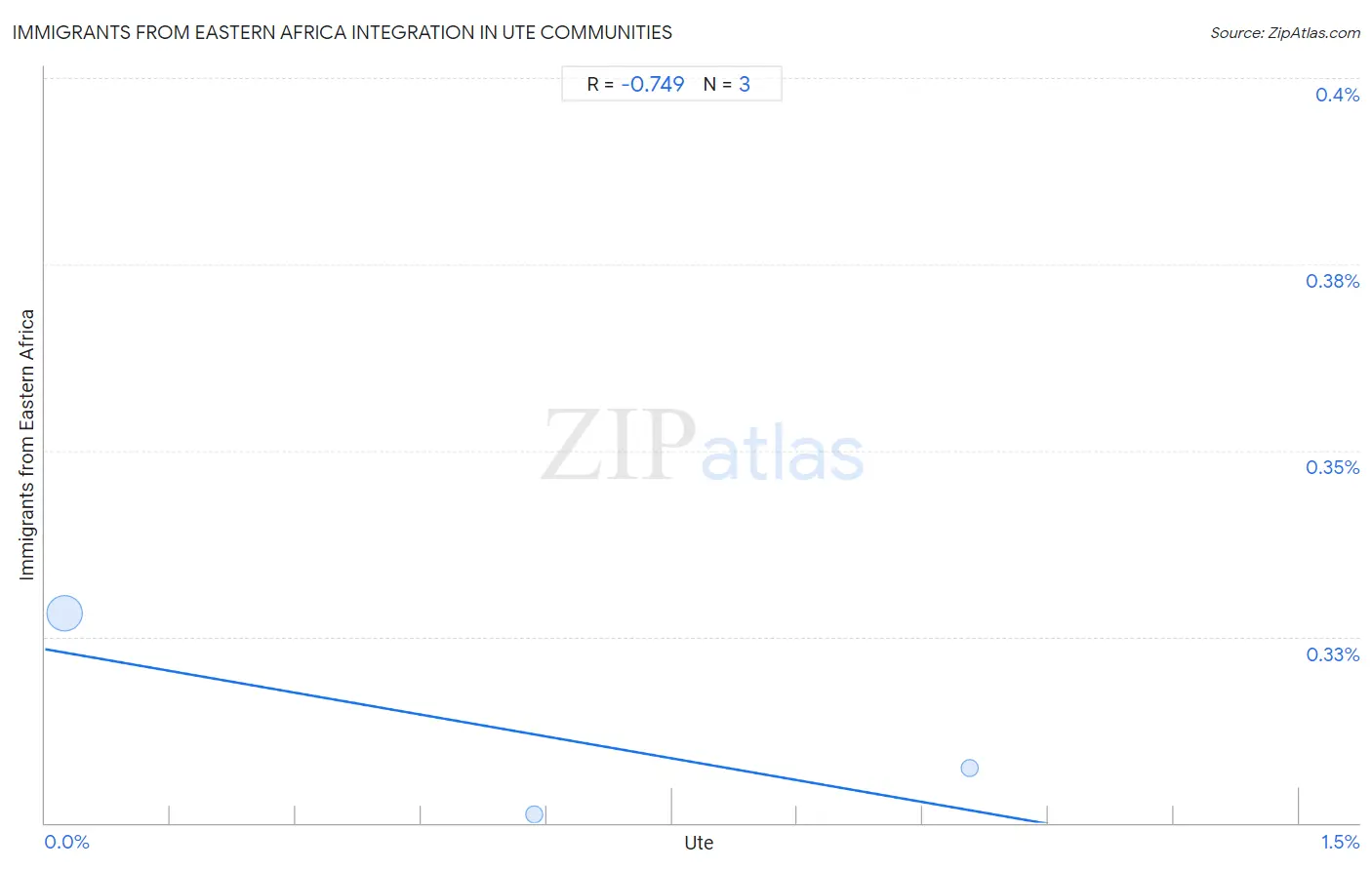 Ute Integration in Immigrants from Eastern Africa Communities