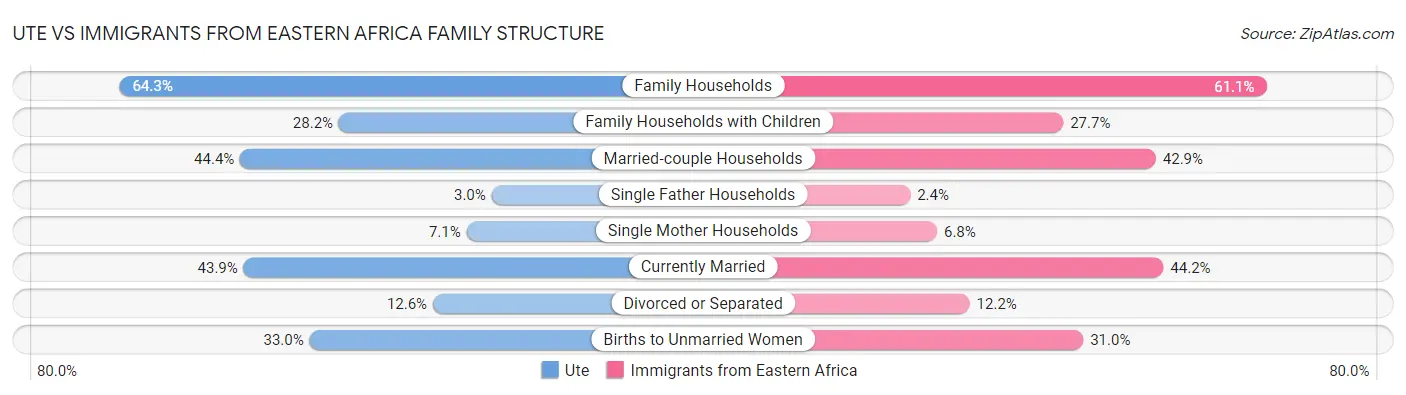 Ute vs Immigrants from Eastern Africa Family Structure
