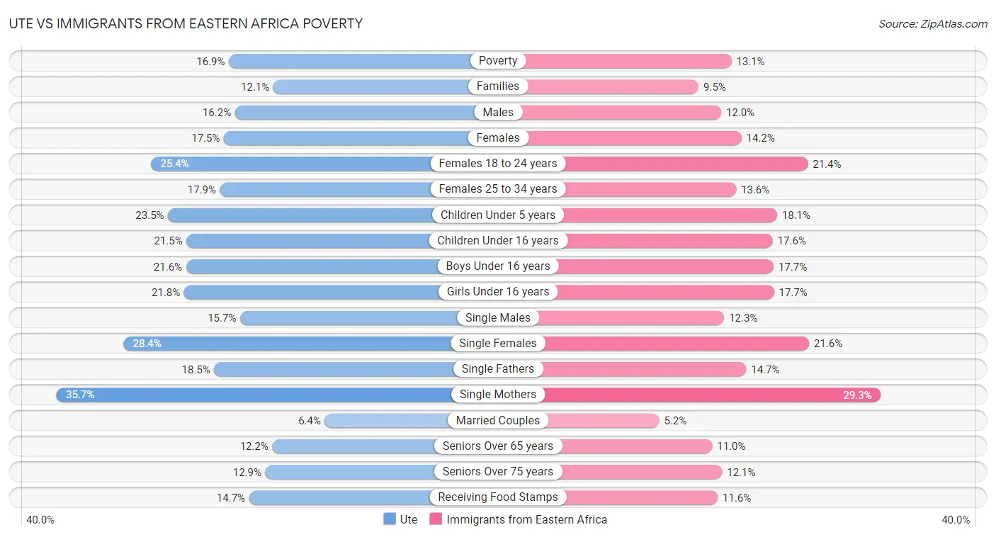 Ute vs Immigrants from Eastern Africa Poverty