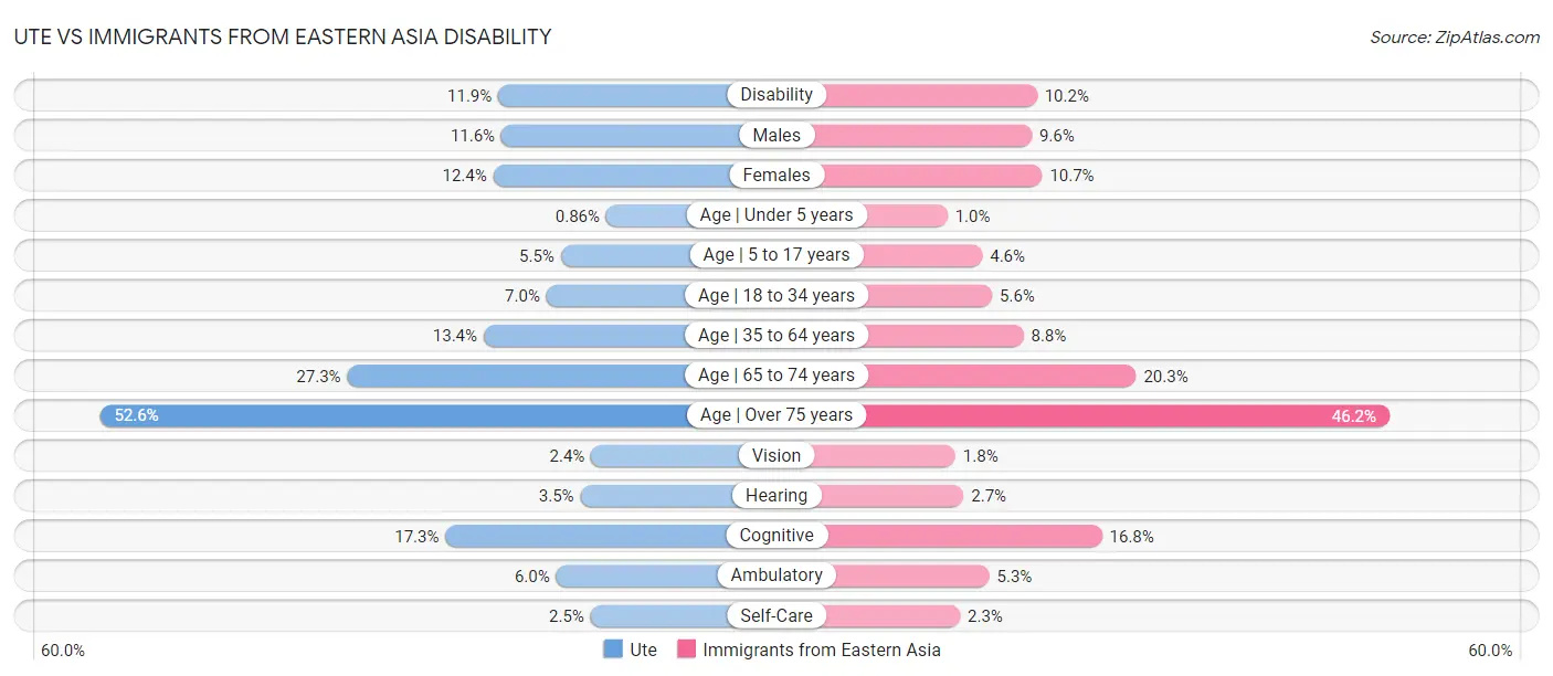 Ute vs Immigrants from Eastern Asia Disability