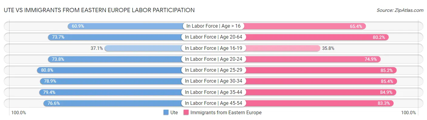 Ute vs Immigrants from Eastern Europe Labor Participation