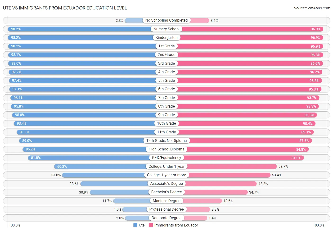 Ute vs Immigrants from Ecuador Education Level