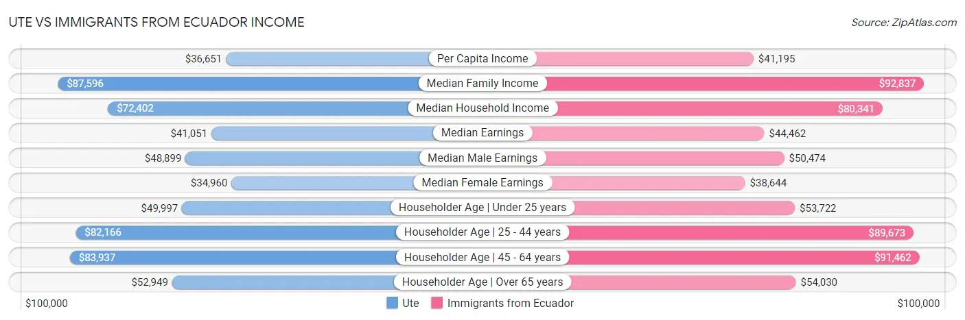 Ute vs Immigrants from Ecuador Income