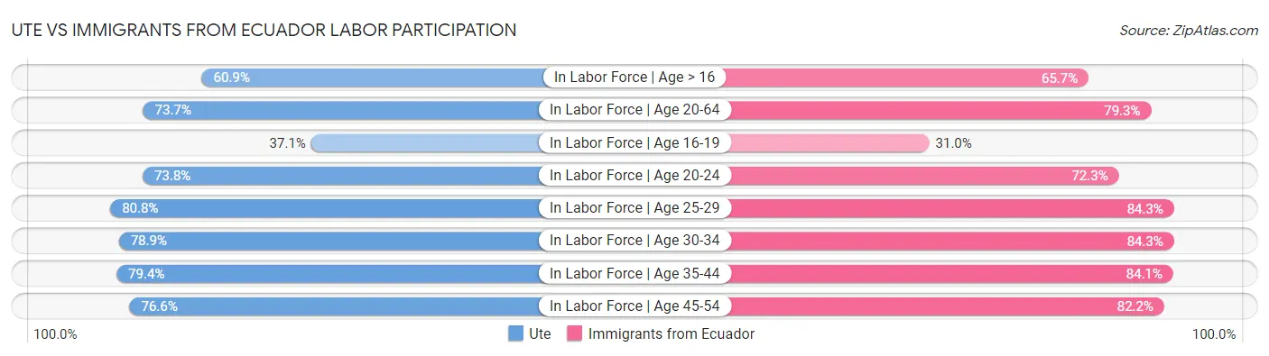 Ute vs Immigrants from Ecuador Labor Participation