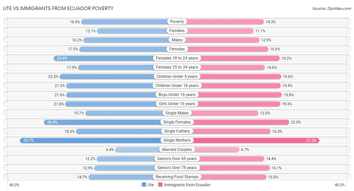 Ute vs Immigrants from Ecuador Poverty