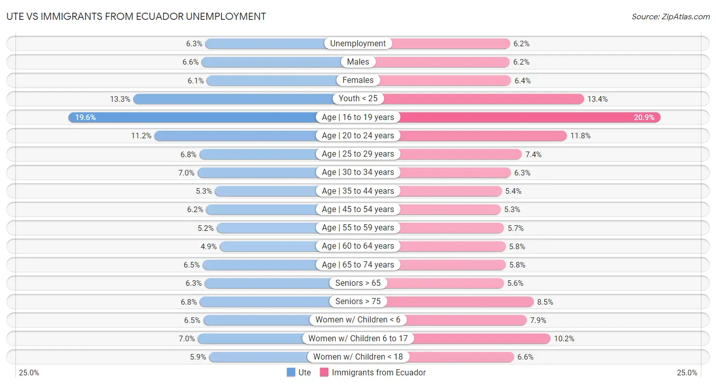 Ute vs Immigrants from Ecuador Unemployment