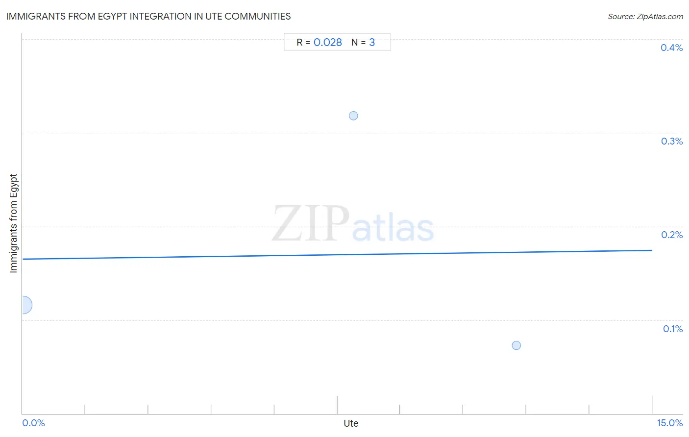 Ute Integration in Immigrants from Egypt Communities