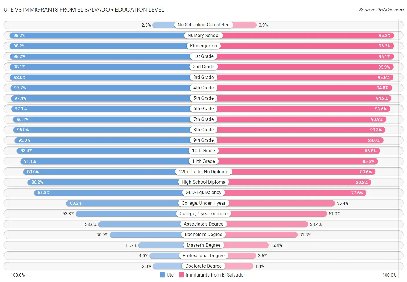 Ute vs Immigrants from El Salvador Education Level