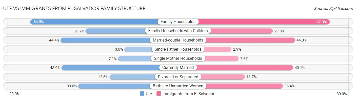 Ute vs Immigrants from El Salvador Family Structure