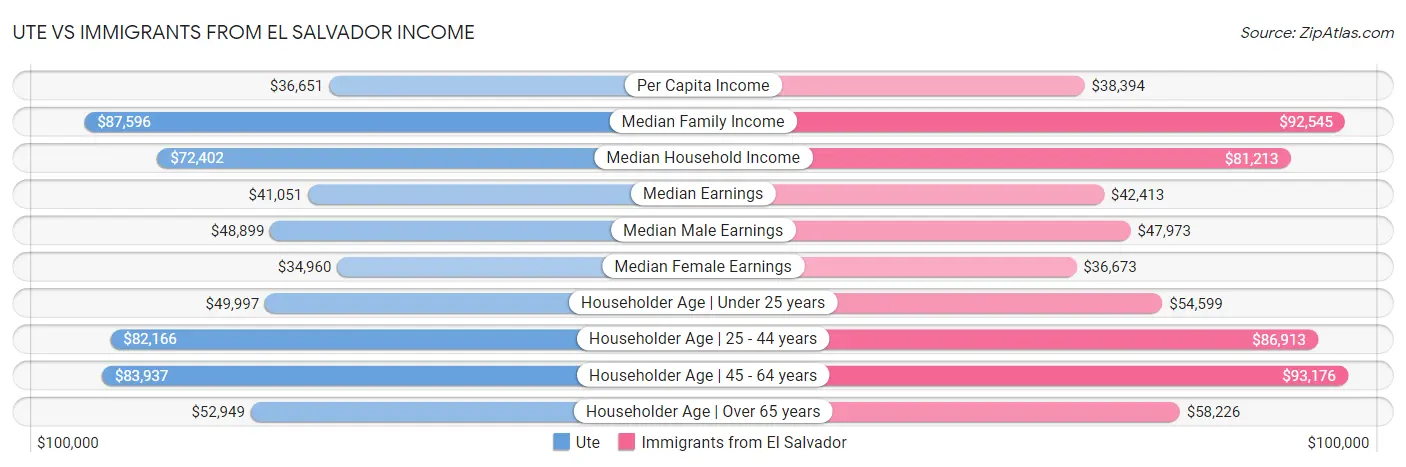 Ute vs Immigrants from El Salvador Income