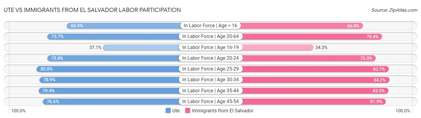 Ute vs Immigrants from El Salvador Labor Participation