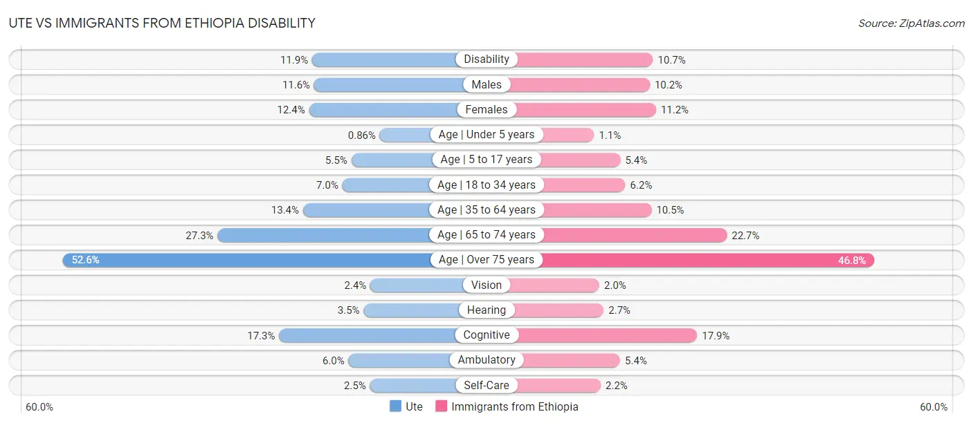 Ute vs Immigrants from Ethiopia Disability