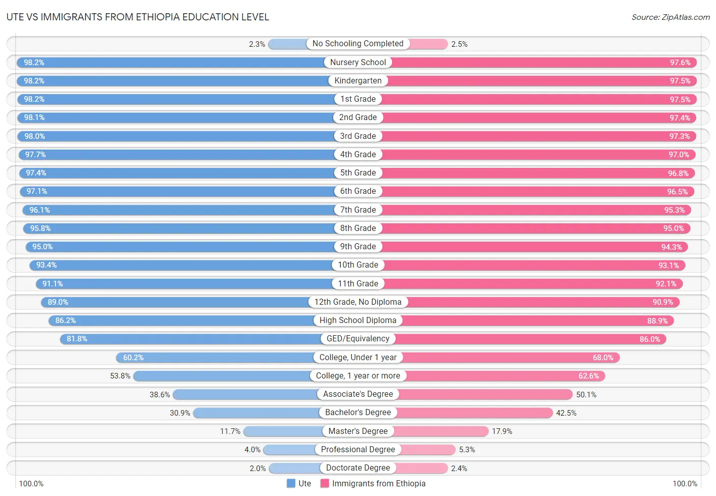 Ute vs Immigrants from Ethiopia Education Level