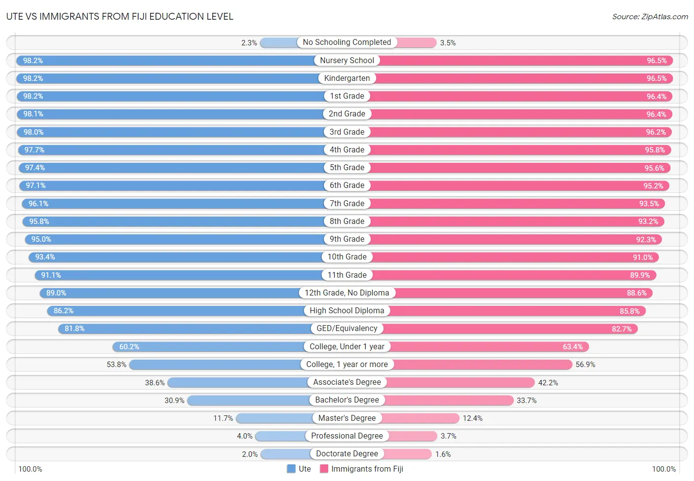 Ute vs Immigrants from Fiji Education Level