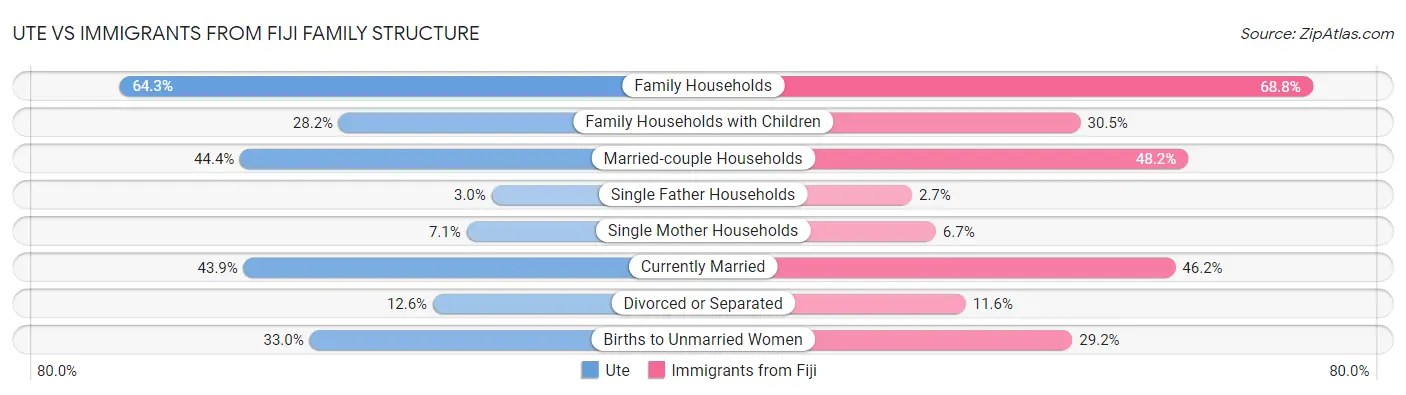 Ute vs Immigrants from Fiji Family Structure