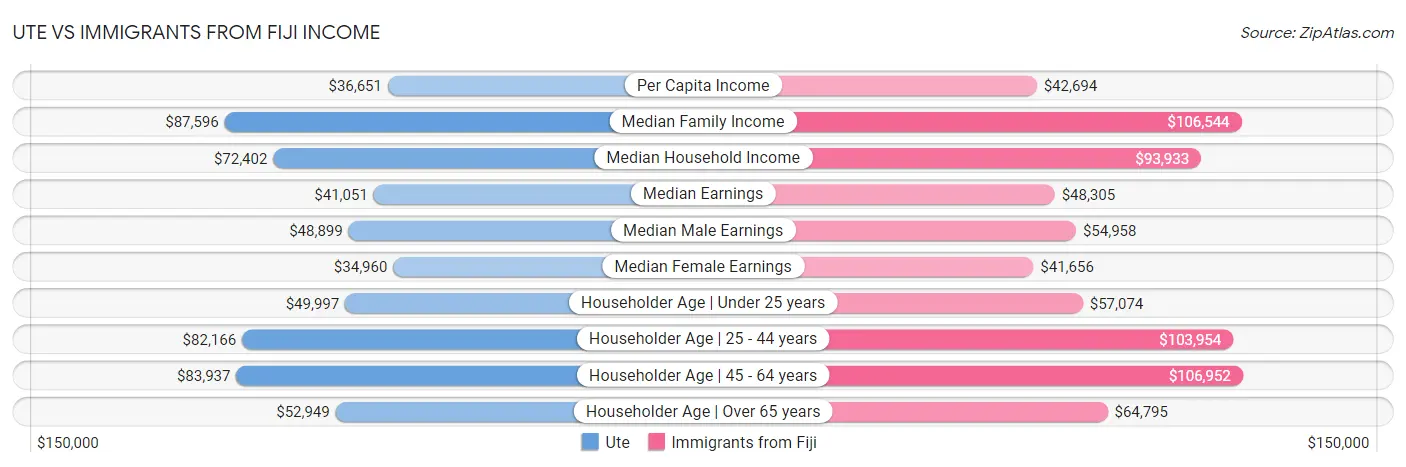 Ute vs Immigrants from Fiji Income