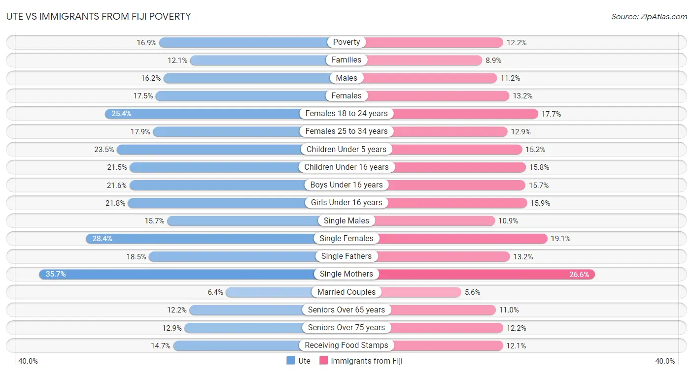 Ute vs Immigrants from Fiji Poverty