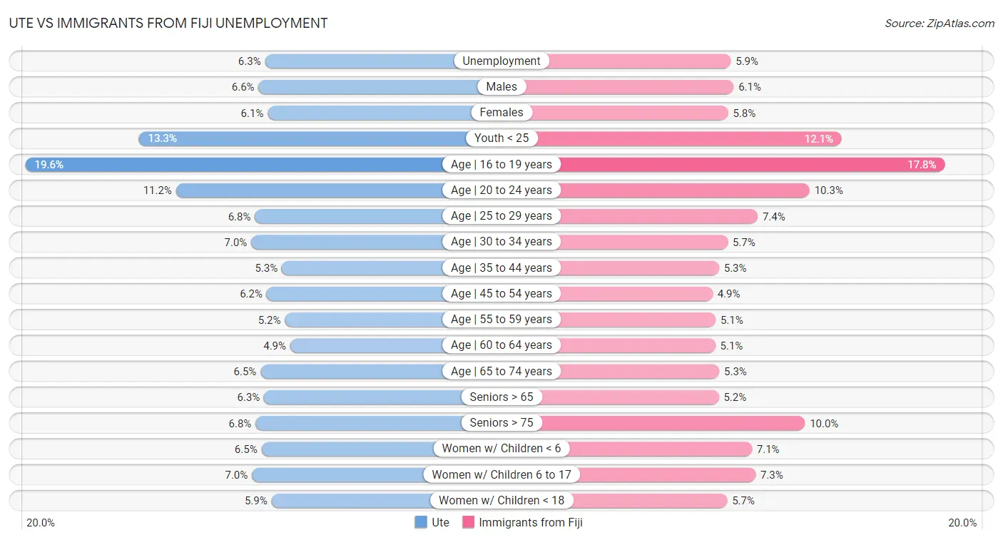 Ute vs Immigrants from Fiji Unemployment