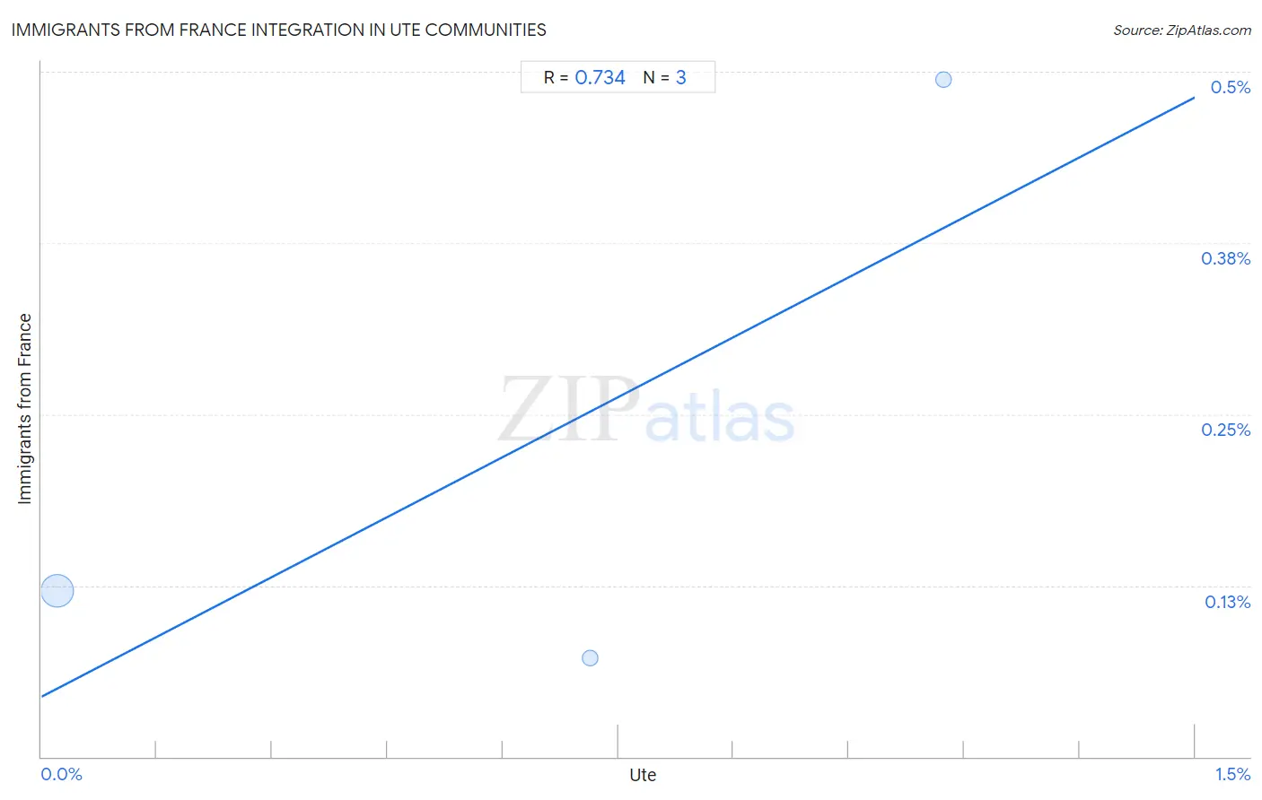 Ute Integration in Immigrants from France Communities