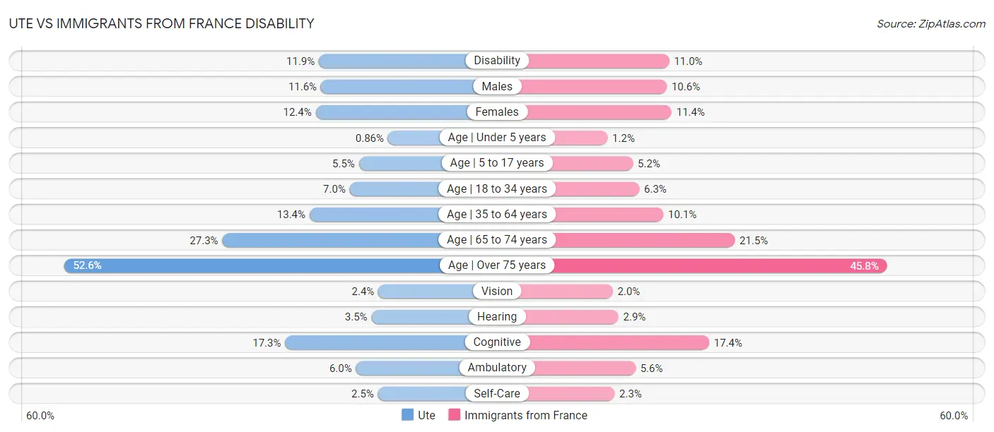 Ute vs Immigrants from France Disability