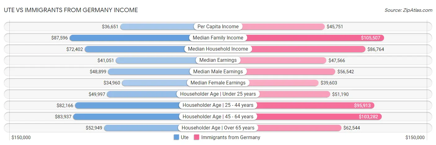 Ute vs Immigrants from Germany Income