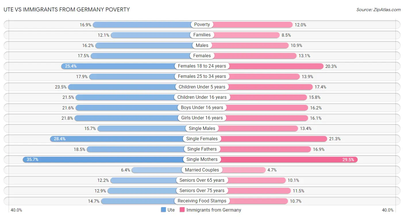 Ute vs Immigrants from Germany Poverty