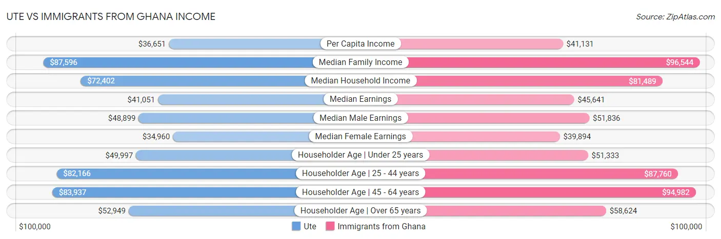 Ute vs Immigrants from Ghana Income