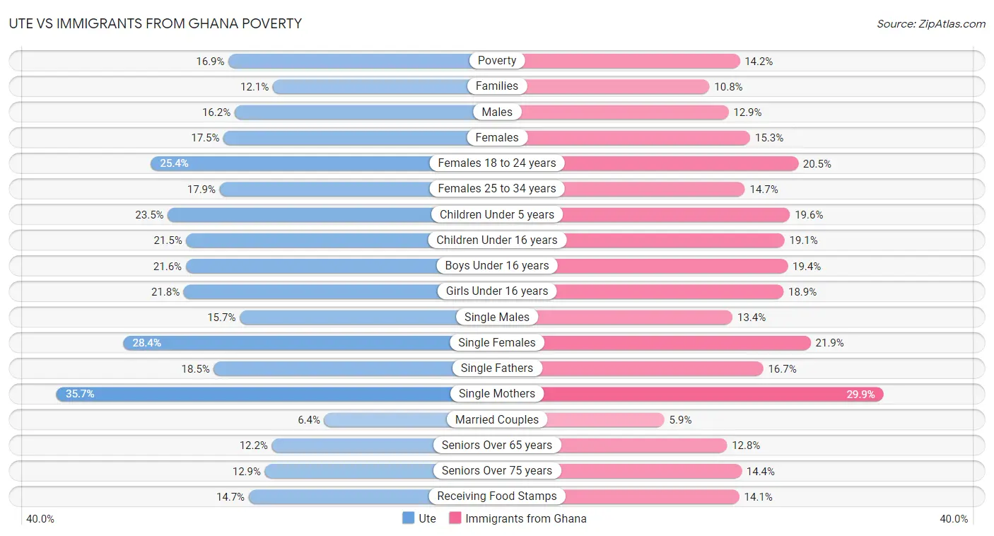 Ute vs Immigrants from Ghana Poverty