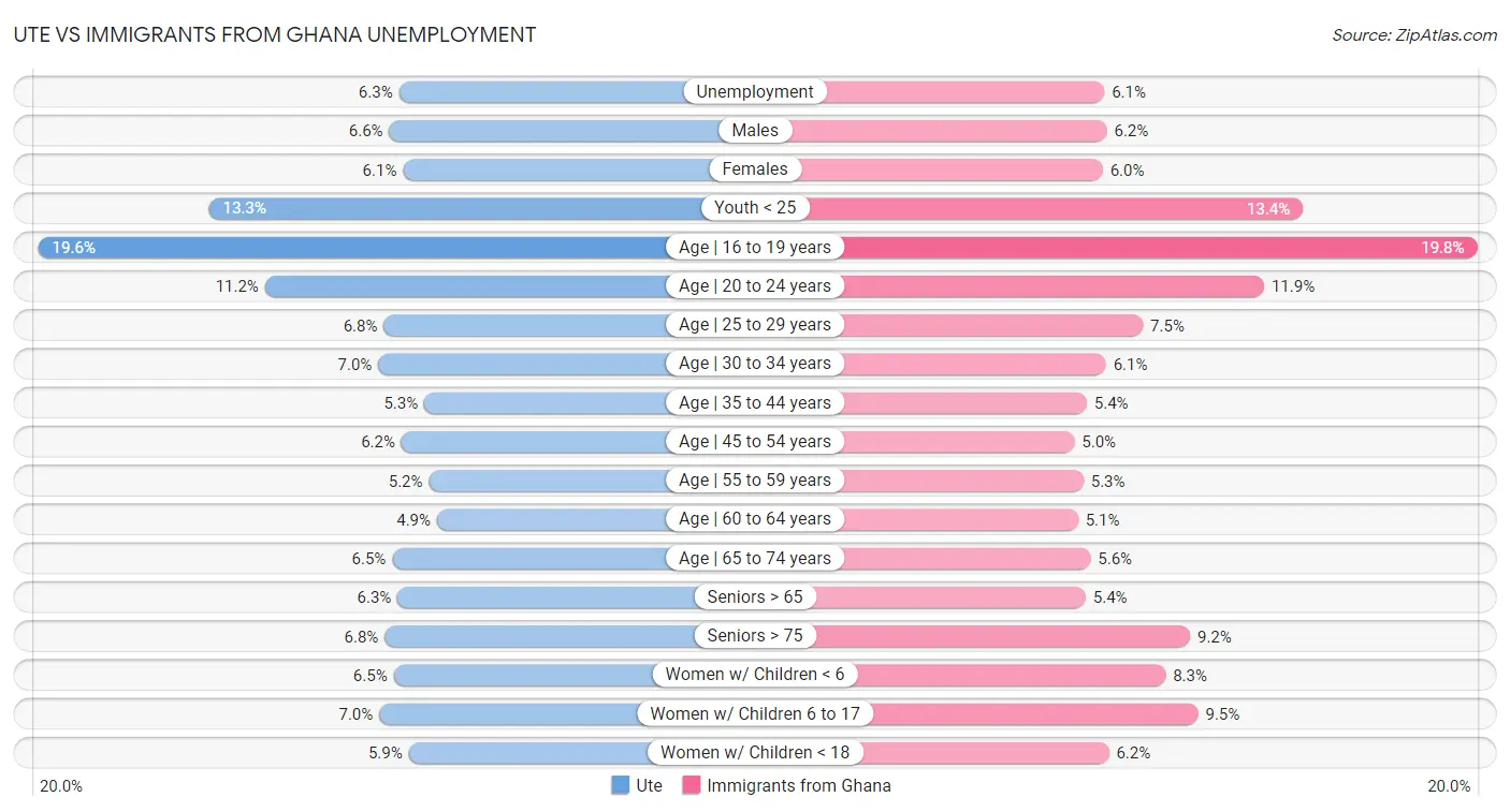 Ute vs Immigrants from Ghana Unemployment