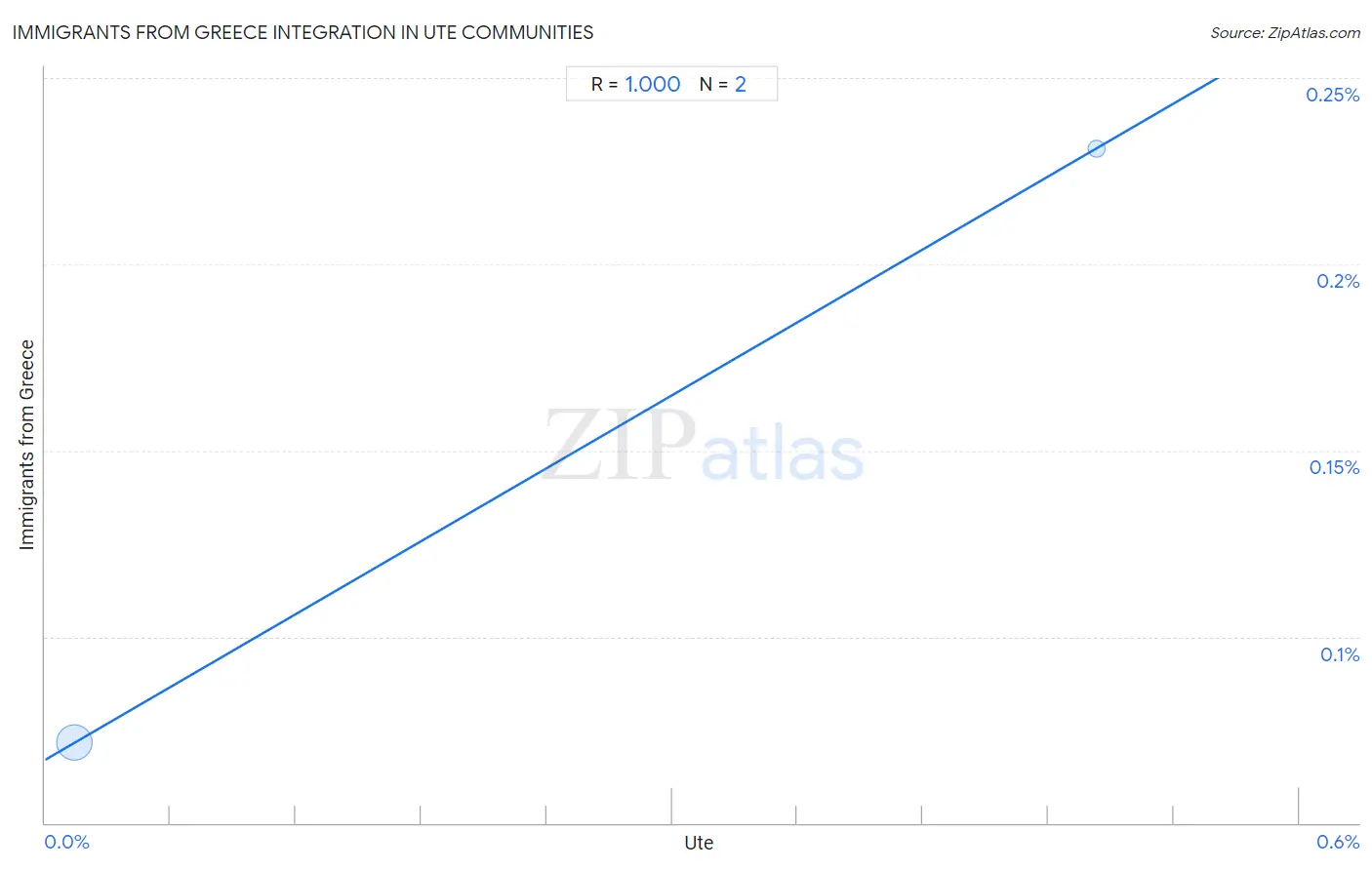 Ute Integration in Immigrants from Greece Communities