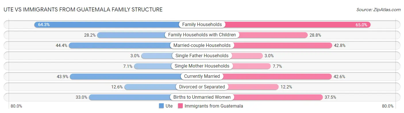 Ute vs Immigrants from Guatemala Family Structure