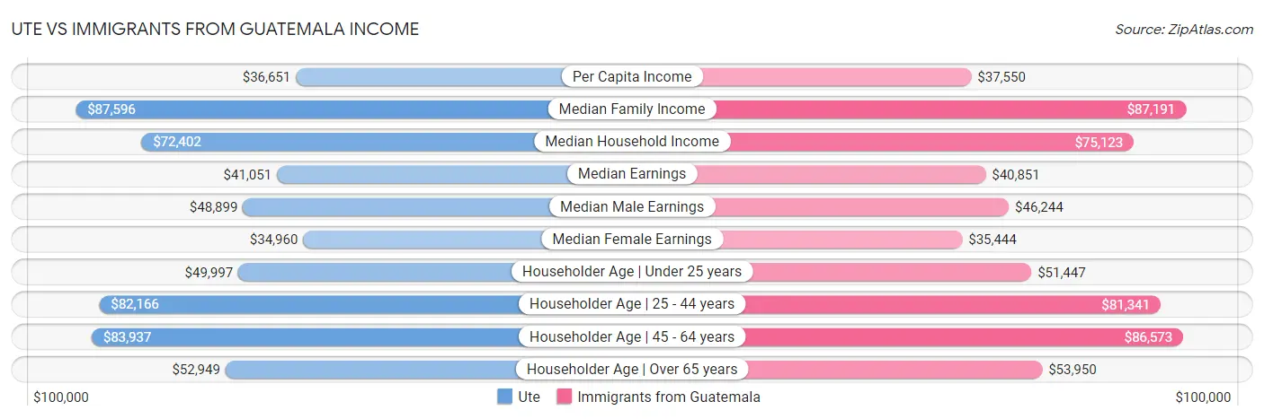 Ute vs Immigrants from Guatemala Income