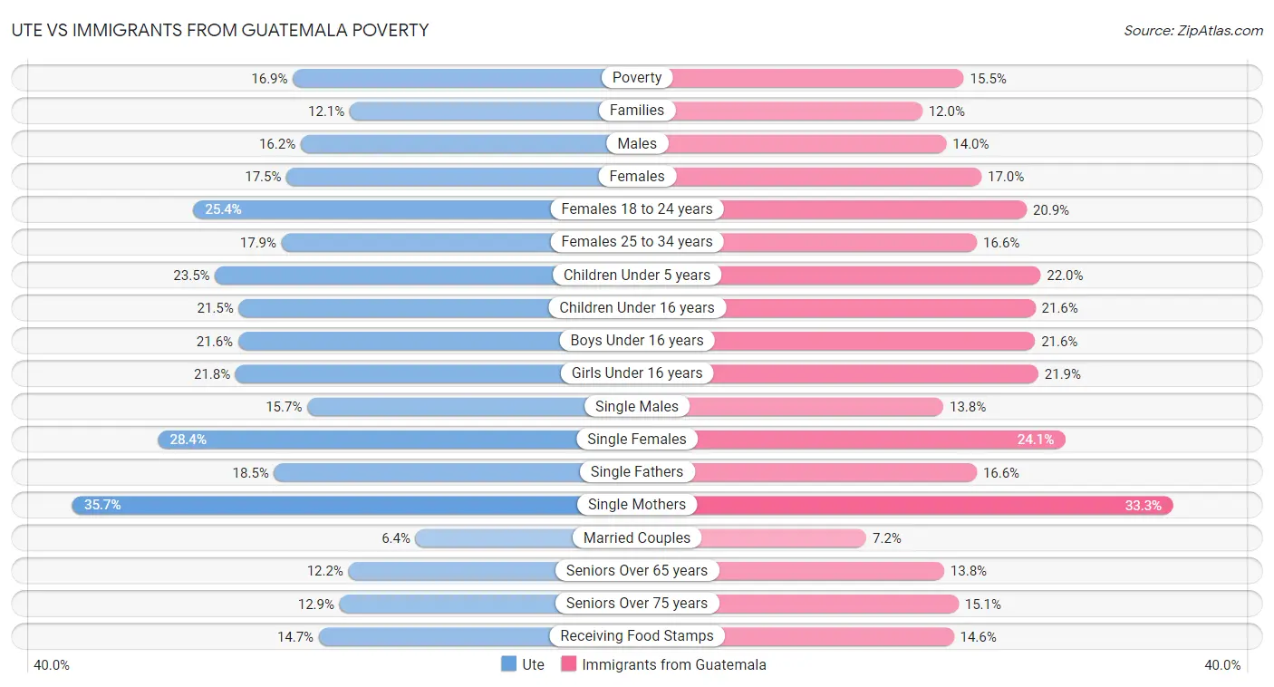 Ute vs Immigrants from Guatemala Poverty