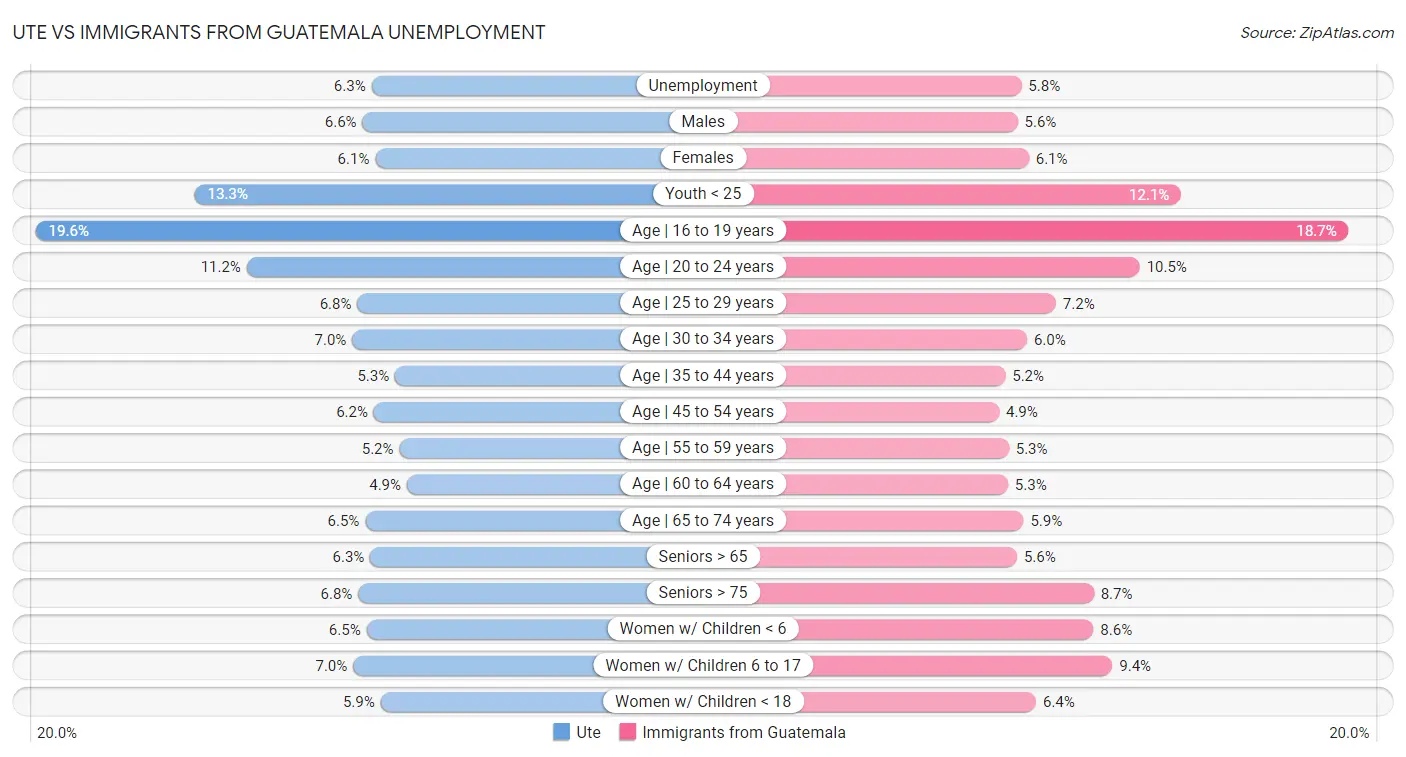 Ute vs Immigrants from Guatemala Unemployment