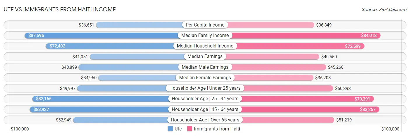 Ute vs Immigrants from Haiti Income