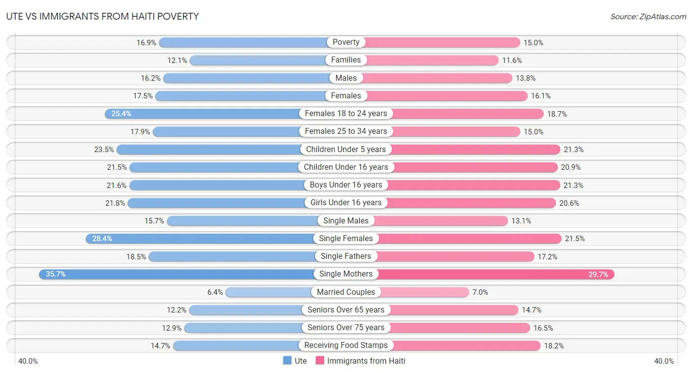 Ute vs Immigrants from Haiti Poverty