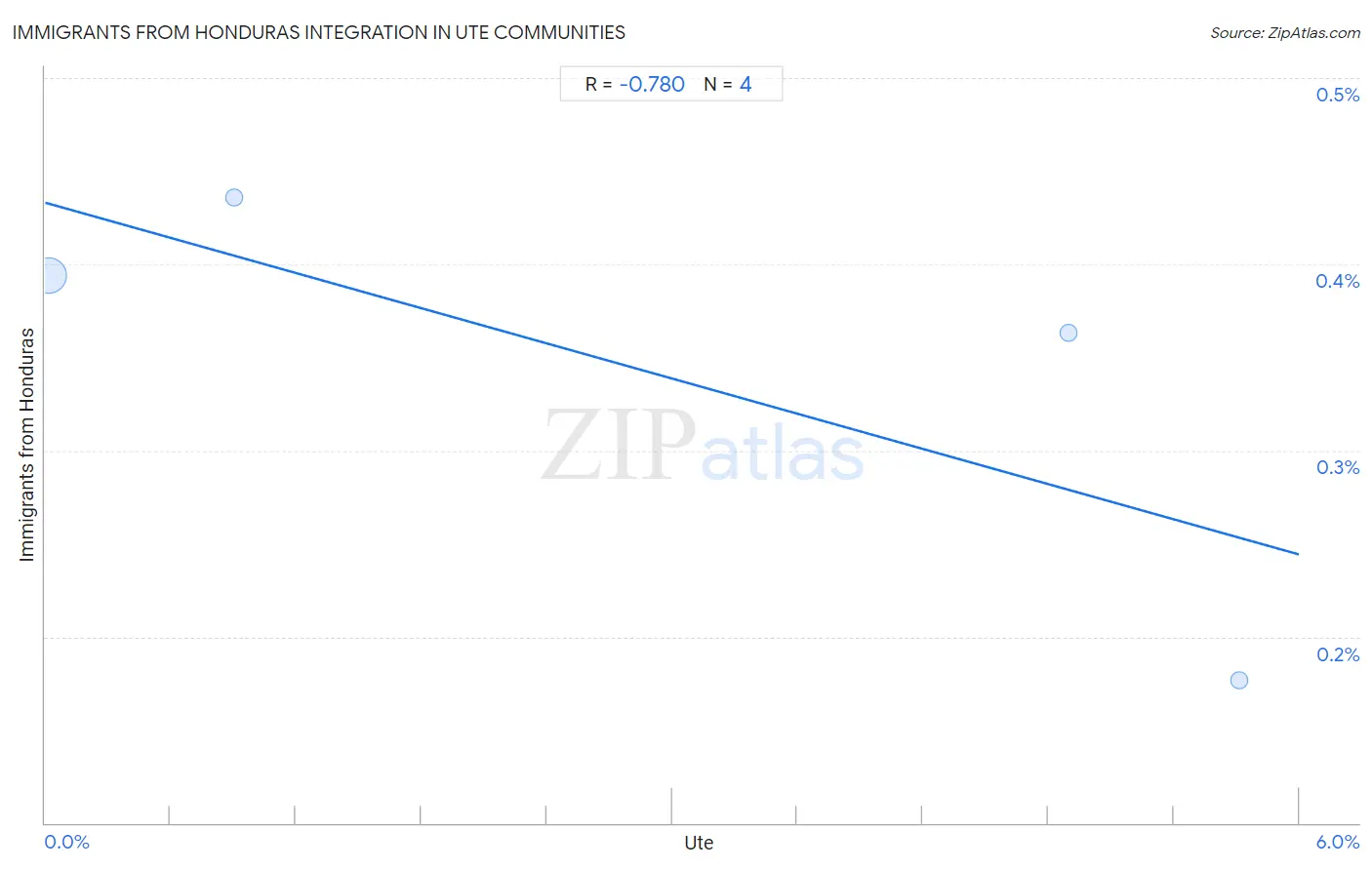Ute Integration in Immigrants from Honduras Communities