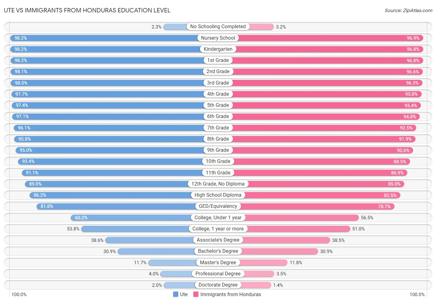 Ute vs Immigrants from Honduras Education Level