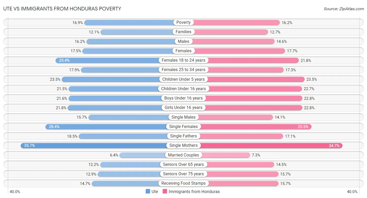 Ute vs Immigrants from Honduras Poverty