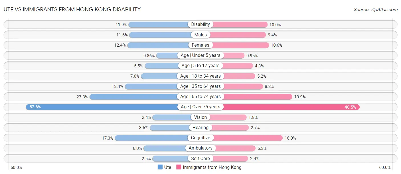 Ute vs Immigrants from Hong Kong Disability