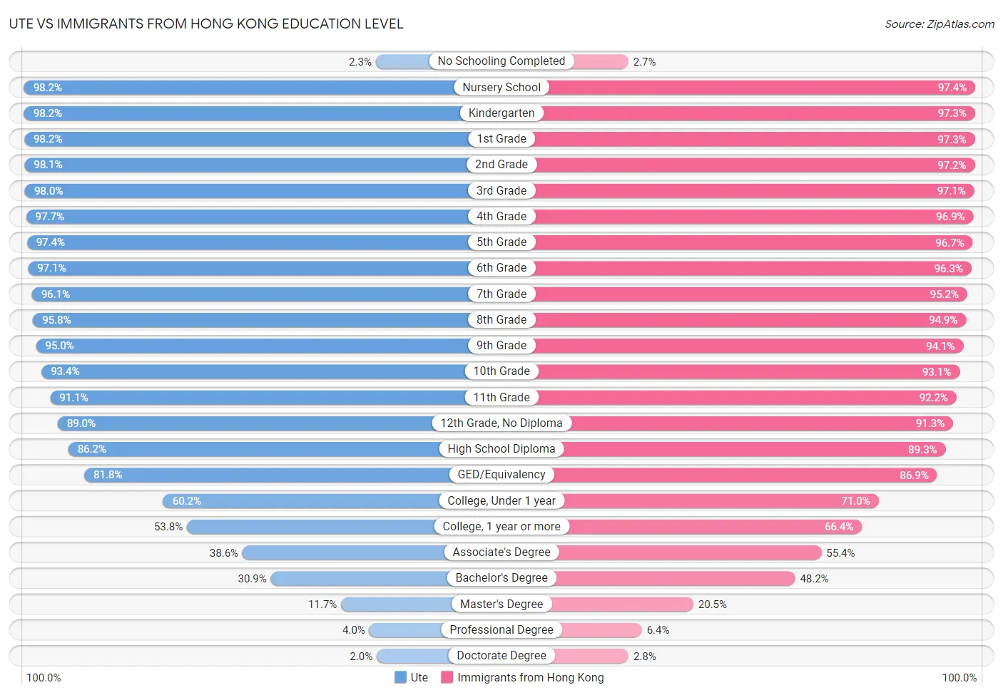 Ute vs Immigrants from Hong Kong Education Level