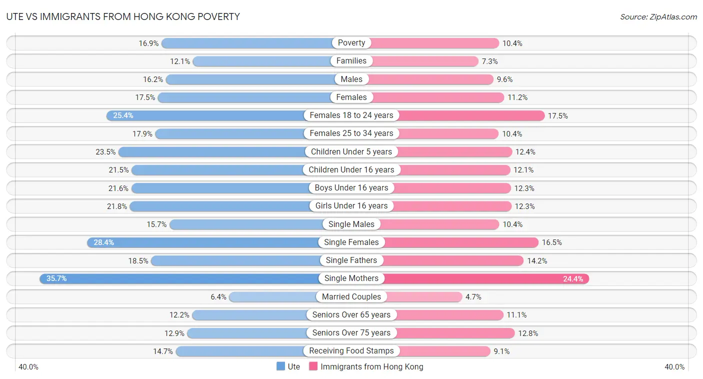 Ute vs Immigrants from Hong Kong Poverty