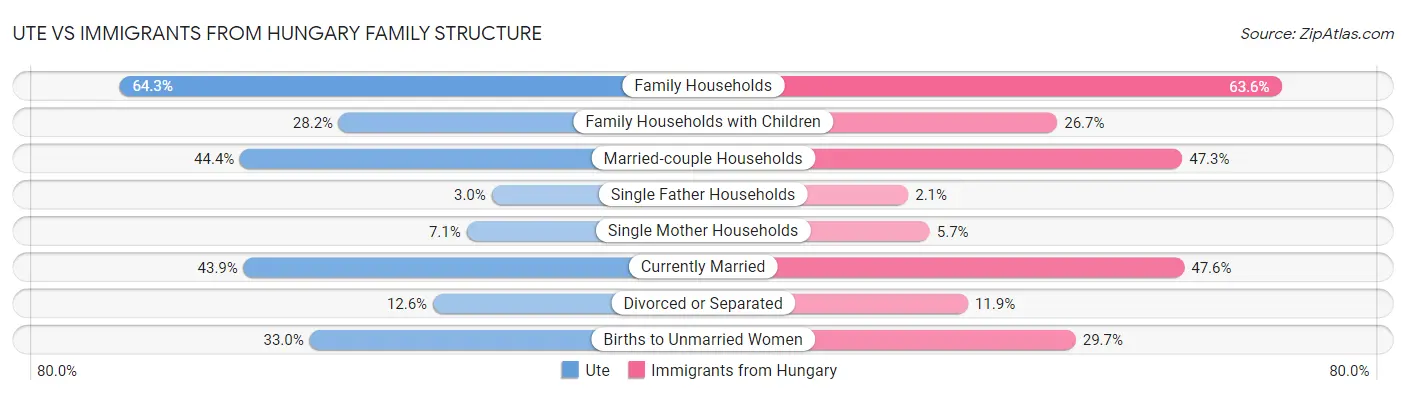Ute vs Immigrants from Hungary Family Structure
