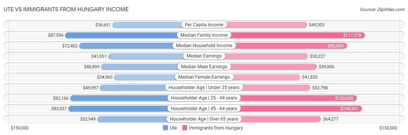 Ute vs Immigrants from Hungary Income