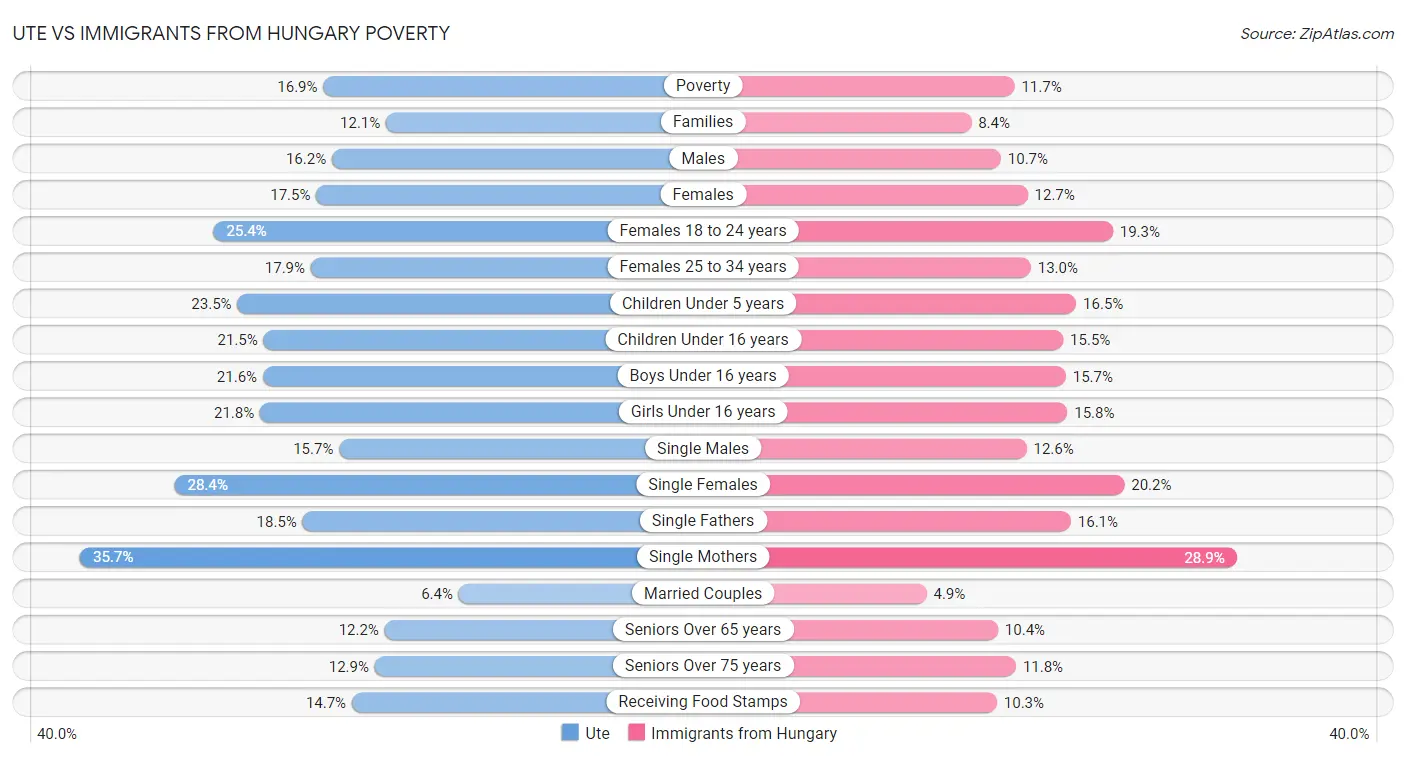 Ute vs Immigrants from Hungary Poverty