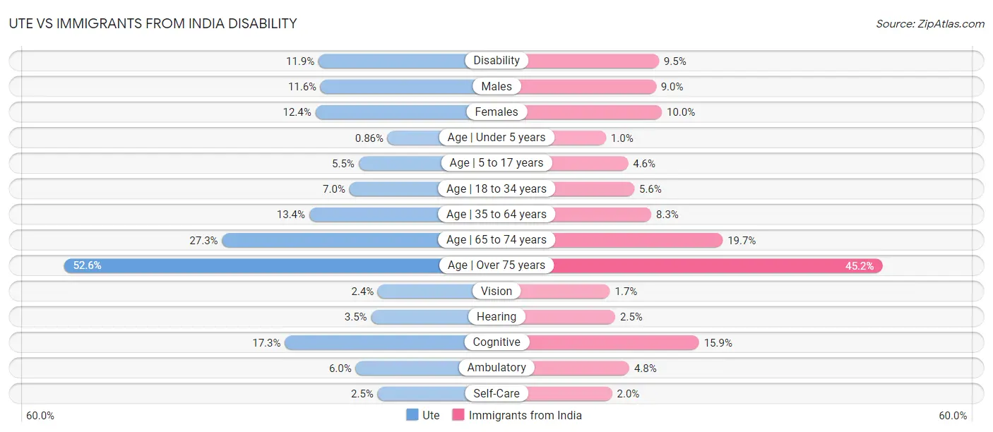 Ute vs Immigrants from India Disability