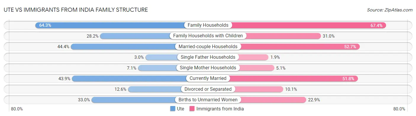 Ute vs Immigrants from India Family Structure