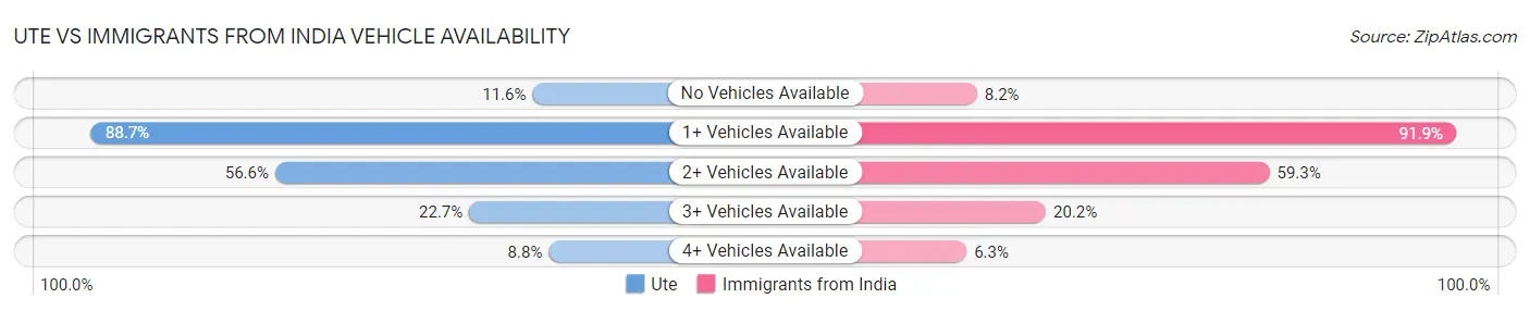 Ute vs Immigrants from India Vehicle Availability