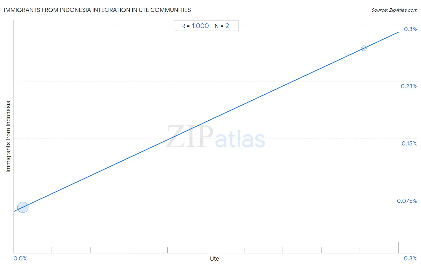 Ute Integration in Immigrants from Indonesia Communities
