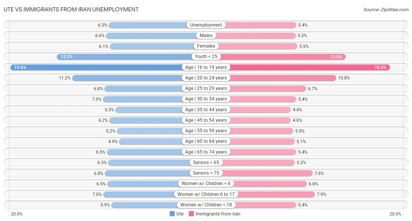 Ute vs Immigrants from Iran Unemployment